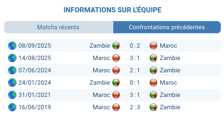 Match Zambie – Maroc au Prince Moulay Abdellah, analyse CAN