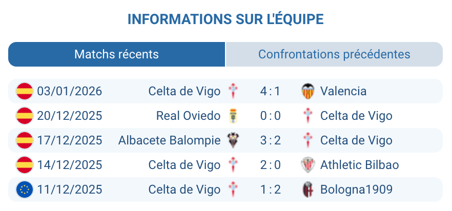 Analyse des performances de Celta de Vigo cette saison