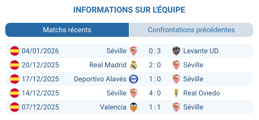 Analyse des performances de Séville cette saison